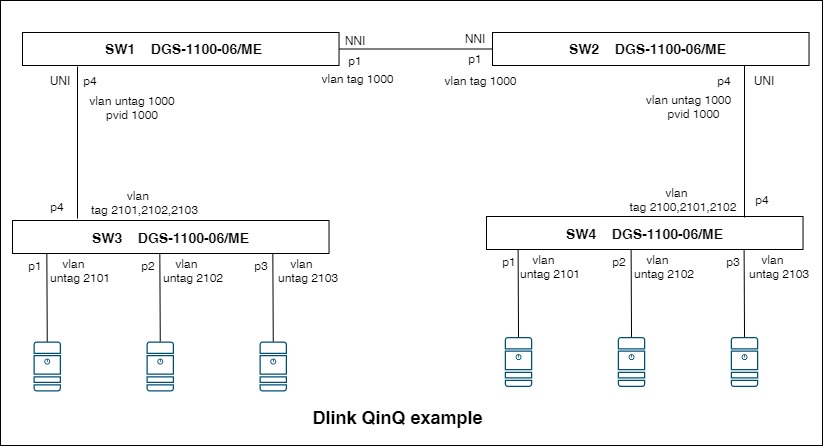 image-Dlink-QinQ