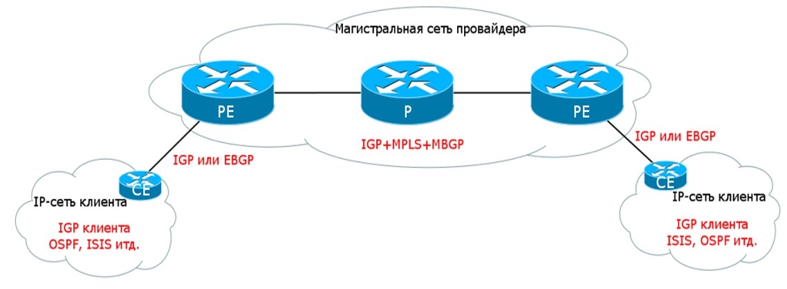 l3vpn