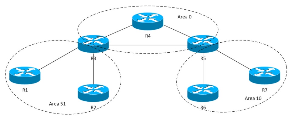 ospf-disign