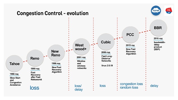 Congestion window