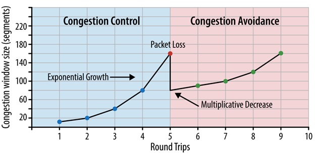 Congestion window