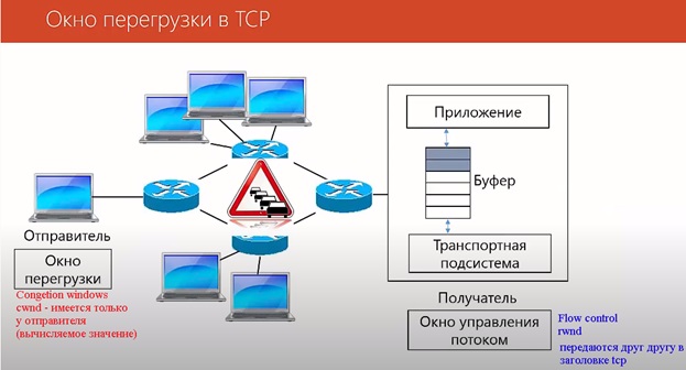 Congestion window